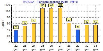 Sito Arpa PM10 Immagine del 1 Febbraio 2011