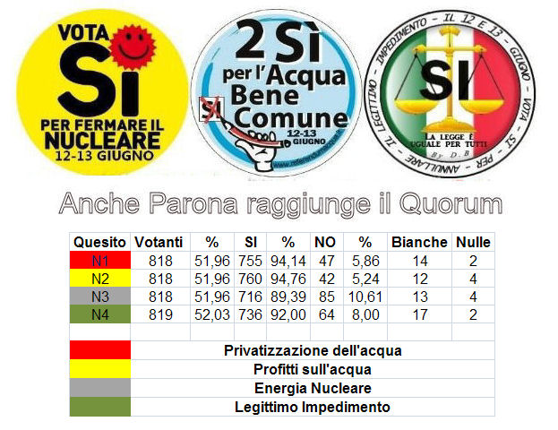 Referendum quattro SI