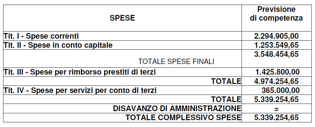 Uscite Bilancio 2012 del Comune di Parona 